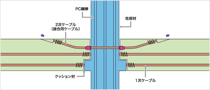 「釣り竿理論」・「関節理論」概念図